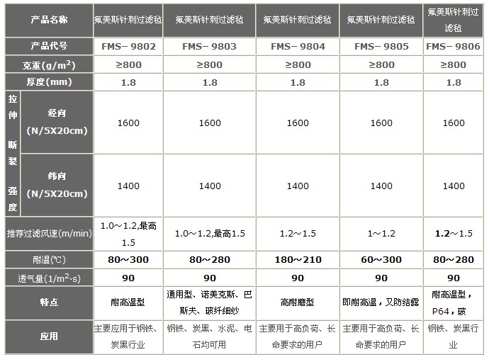 氟美斯除塵器布袋