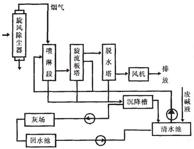 鍋爐脫硫除塵器解析