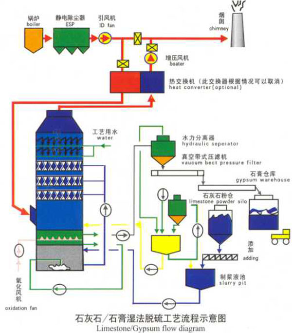 石灰石石膏法脫硫原理及工藝